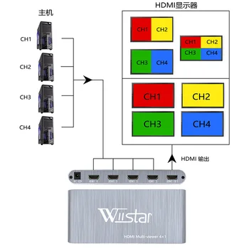 HDMI 4X1-združljiv Multi-pregledovalnik HDMI Quad Zaslonu v Realnem Času Multiviewer s HDMI brezhibno Preklopnik 1080p HD IR HDMI Stikalo
